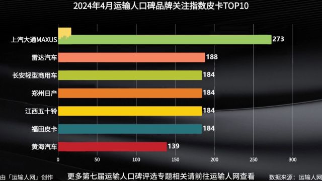 2024年4月运输人口碑品牌关注指数皮卡排行榜