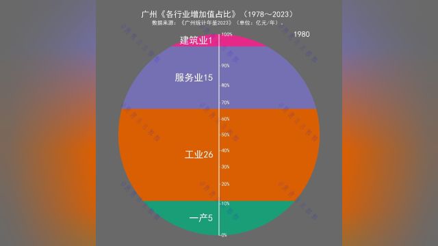 广州《各行业增加值占比》(1978~2023)