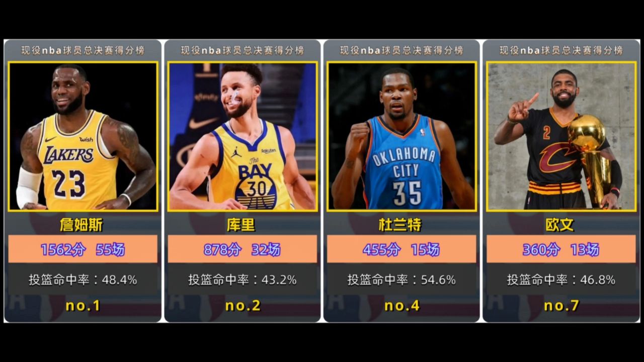 nba现役球员总决赛得分排行榜
