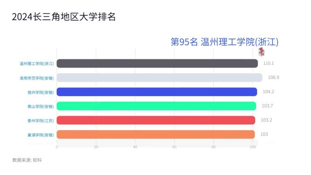 2024长三角地区大学排名(第80107名)