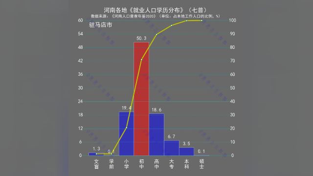 河南各地《就业人口学历分布》