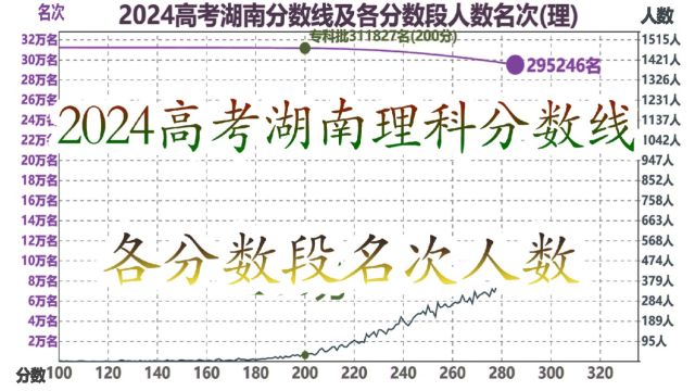 2024高考湖南理科分数线及各分数段人数名次