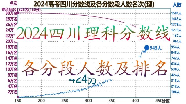 2024高考四川理科分数线及各分数段人数名次