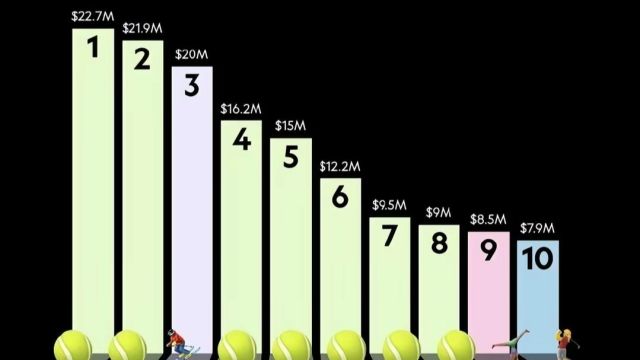世界第一运动!2023年女运动员收入榜:谷爱凌第三 网球独占7席⠀