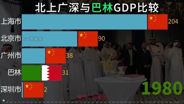 中东小国巴林经济发展如何?看北上广深与巴林GDP比较