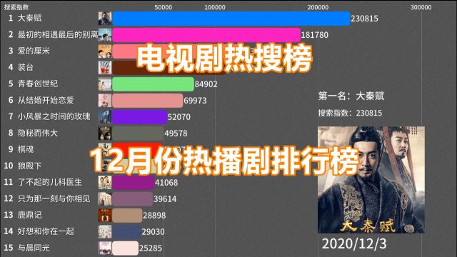 2020年12月份热播电视剧搜索榜单,有翡让人印象深刻