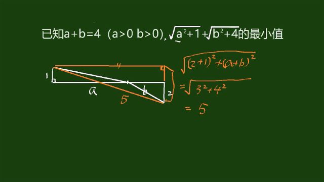 已知a+b=4,求两个根号最小值,费思量啊