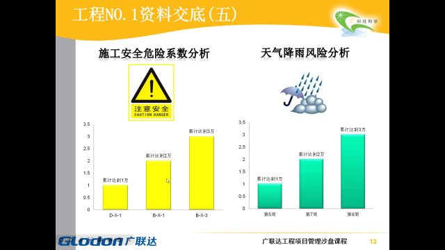 广联达工程项目管理沙盘教程2:凯旋门第一个月(13周)操作