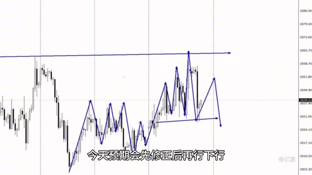 2.7黄金今日最新行情分析及黄金开盘多空布局策略