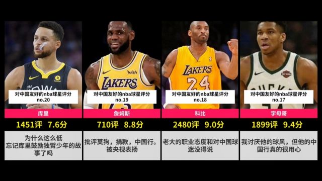 虎扑nba球星对中国友好度评分