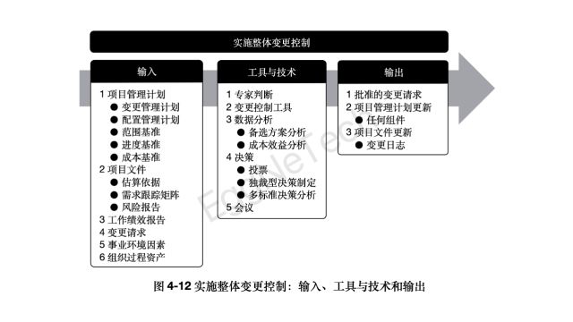 实施整体变更控制:输入、工具与技术、输出及数据流向图