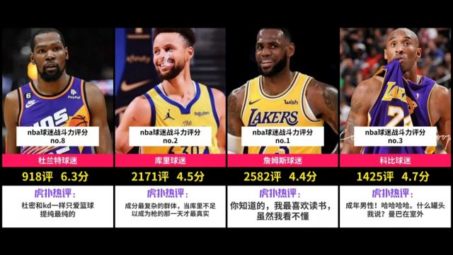 虎扑评分 nba球迷战斗力排行