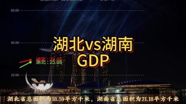 湖北VS湖南GDP较量.谁更胜一筹? #湖北 #湖南