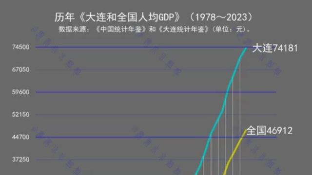 历年《大连和全国人均GDP》(1978~2023)