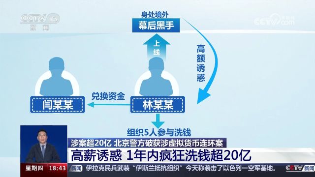 涉案超20亿 北京警方破获涉虚拟货币连环案 专挑高净值人群精准诈骗