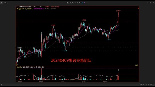 愚者老师傻瓜式交易系统240409实盘讲解