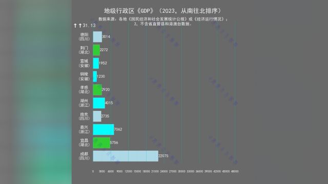 地级行政区《GDP》(2023,从南往北排序)