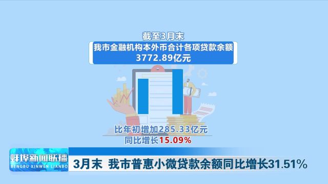 3月末 我市普惠小微贷款余额同比增长31.51%