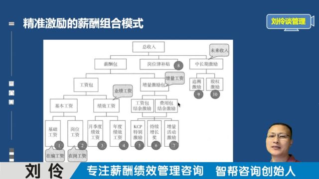 绩效薪酬咨询公司:第9集 巧用薪酬结构激发团队活力