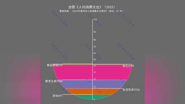 全国《人均消费支出》(2023)