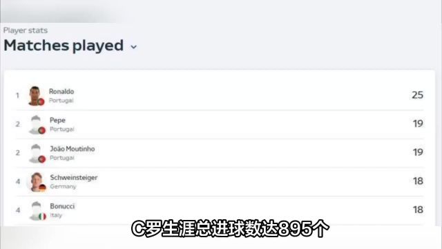 C罗的进球总数已经是现役第一人