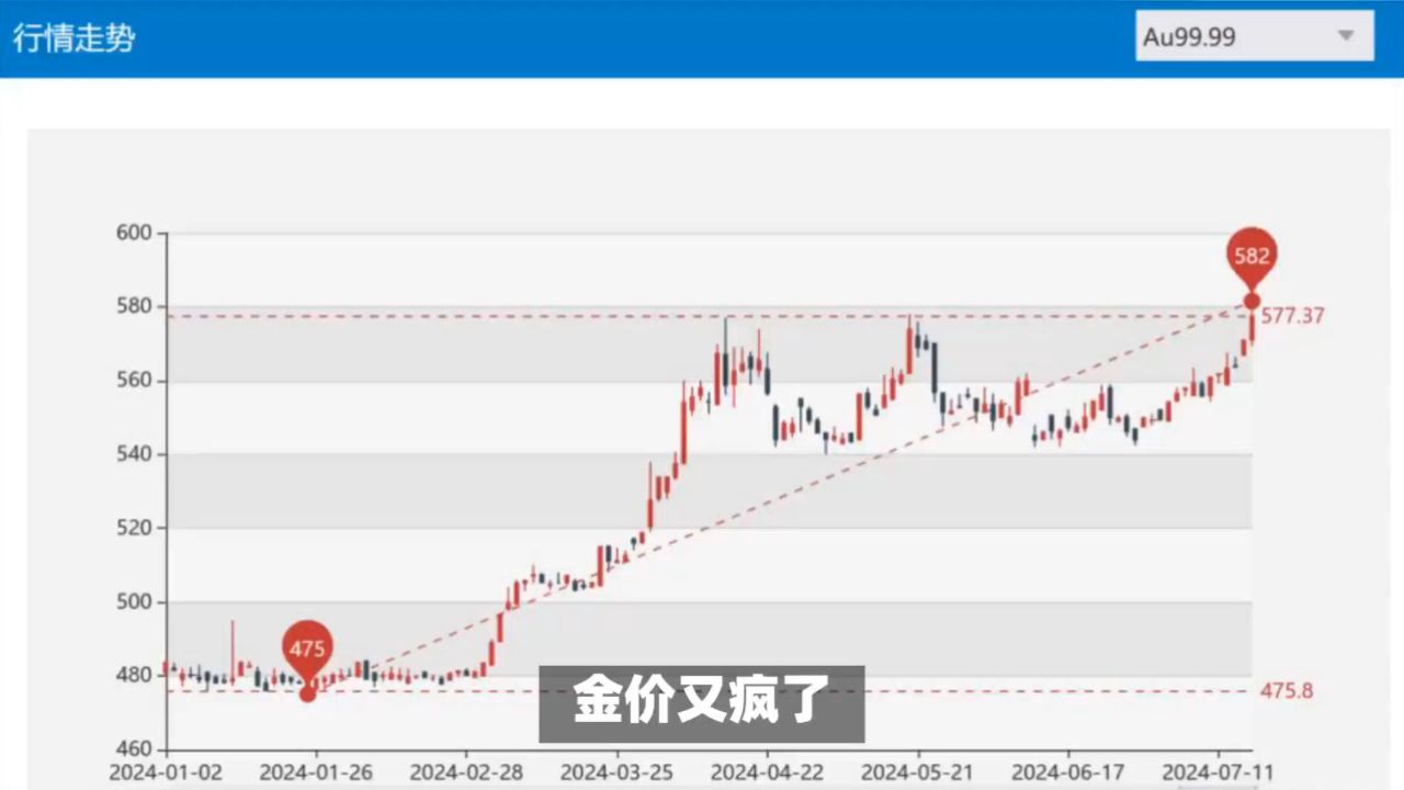 黄金价格破历史新高