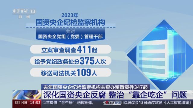 去年国资央企纪检监察机构共查办留置案件347起 深化国资央企反腐 整治“靠企吃企”问题