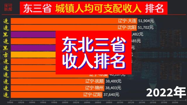 大庆也曾辉煌过!东3省城镇人均可支配收入,大连沈阳超全国平均