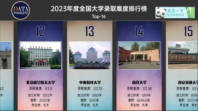 2023年度全国大学录取难度排行榜