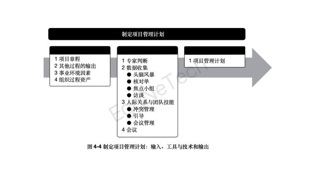 项目管理计划:输入、工具与技术、输出及流向图