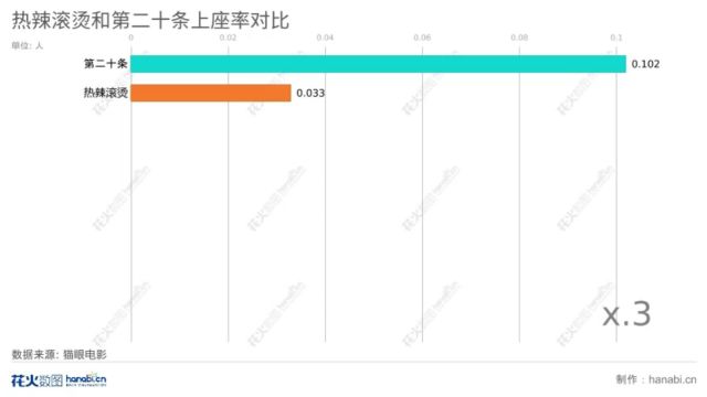 上座率排片率对比