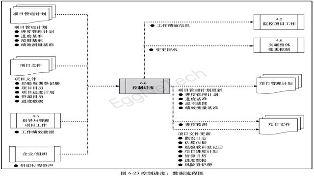 控制进度:数据流程图