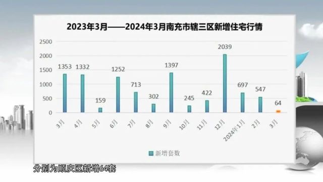 均价5945元/㎡,3月南充楼市成绩出炉