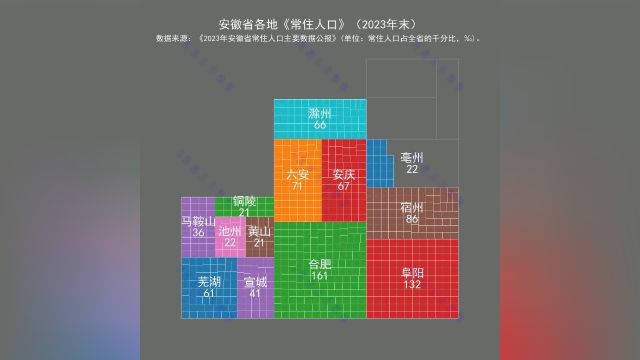 安徽省各地《常住人口》(2023年末)