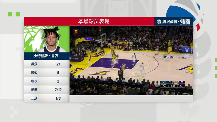 森林狼vs湖人 NBA常规赛：森林狼vs湖人第4节中文解说回放