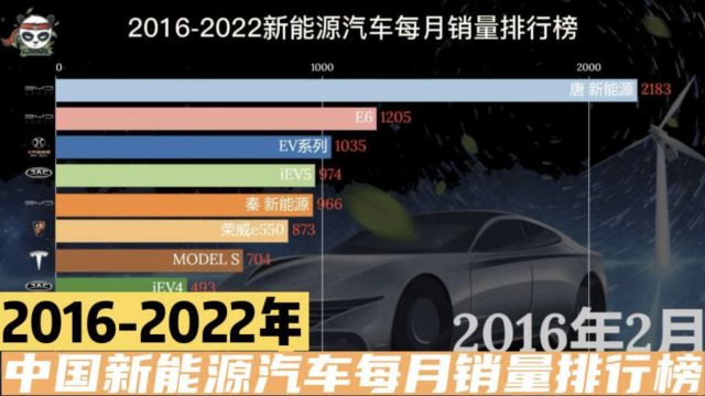 20162022新能源汽车每月销量排名,大中国崛起了!