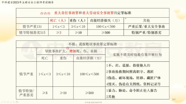 【中科建安】中级注册安全工程师考试《法规》科目 第五章 安全生产相关法律(四) 齐霁主讲