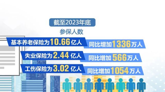 人力资源社会保障部:去年基本养老保险参保人数达到10.66亿人