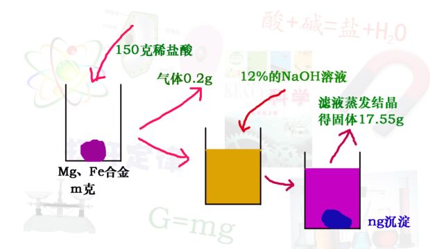 单质镁和单质铁的混合物样品m克放于烧杯中,向其中加入150克稀盐酸,固体全部溶解