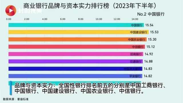 有数说|2023年下半年18家全国性银行财富管理能力排名出炉