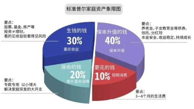 2024年最新标准普尔家庭资产配置象限图讲解