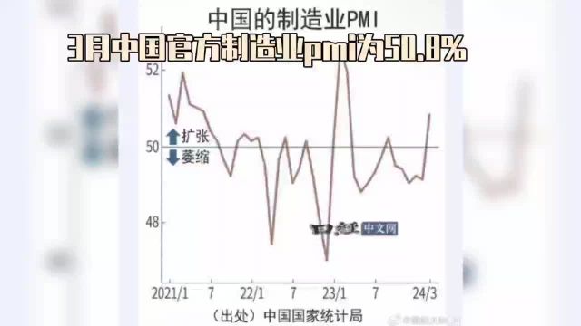 3月中国制造业官方PMI50.8%