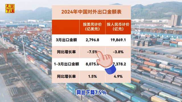 大跌7.5%!3月,中国出口最大拖累竟是欧美市场