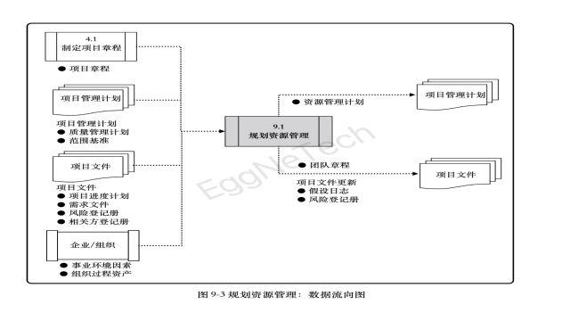 规划资源管理:数据流向图