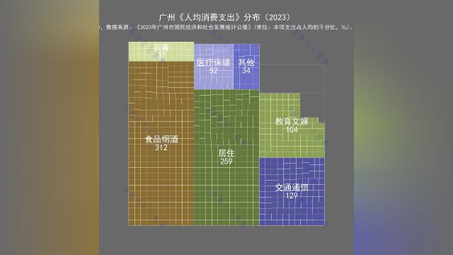 广州《人均消费支出》分布(2023)