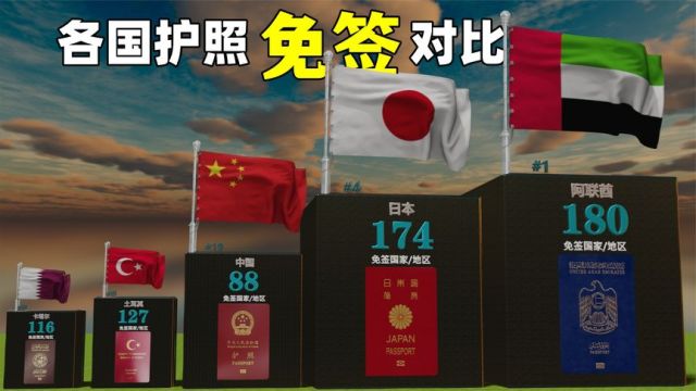 亚洲各国护照免签数对比:中国多达88个