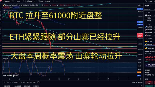 比特币今日行情btc策略走势分析,BTC拉升至61000附近盘整,ETH紧紧跟随,部分山寨已经拉升,大盘本周概率震荡山寨轮动拉升