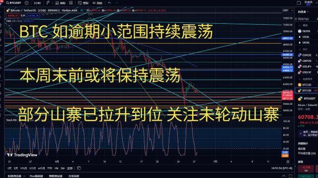 比特币今日行情btc策略走势分析,BTC如逾期小幅度震荡,本周末前或将保持震荡,部分山寨已拉升到位,关注未轮动山寨!