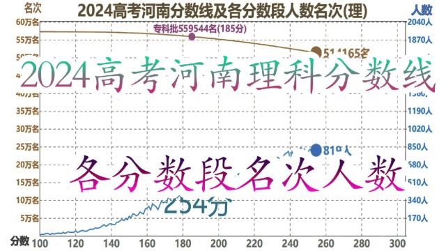 2024河南理科分数线及各分数段名次人数,436分人数最多