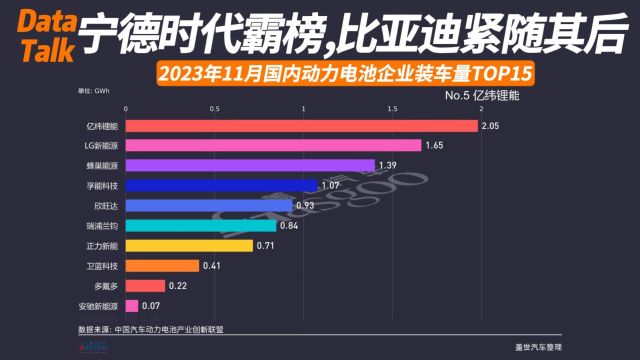 2023年11月国内动力电池企业装车量TOP15